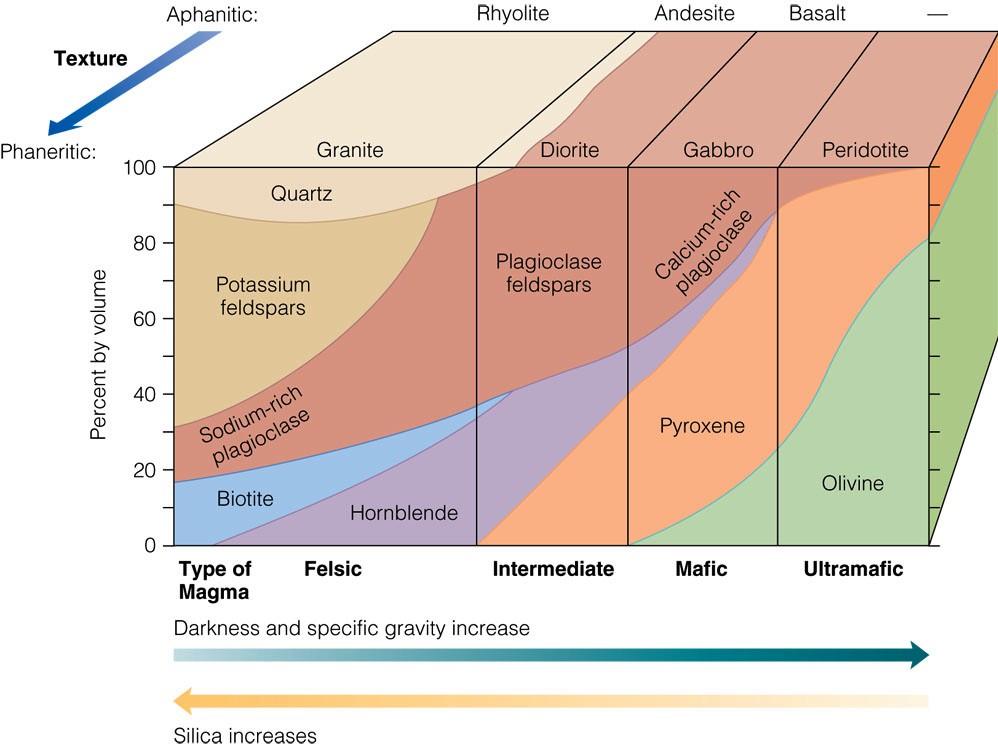 what are 2 physical characteristics of igneous rocks